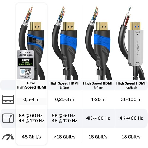 Καλώδιο KabelDirekt - 1.5m - 8K HDMI 2.1 Ultra High Speed HDMI (48G, 8K @60Hz 4K@120hz)